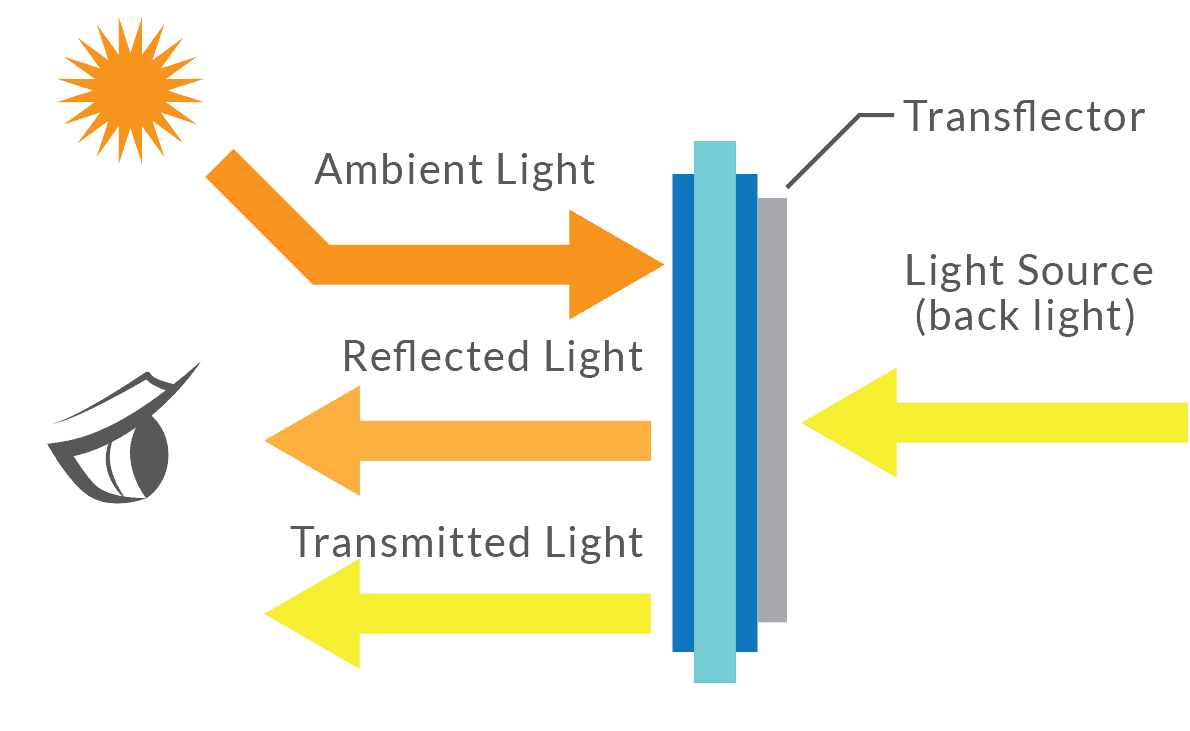How All Light-Readable Displays Are Supporting 24/7 Digital Signage