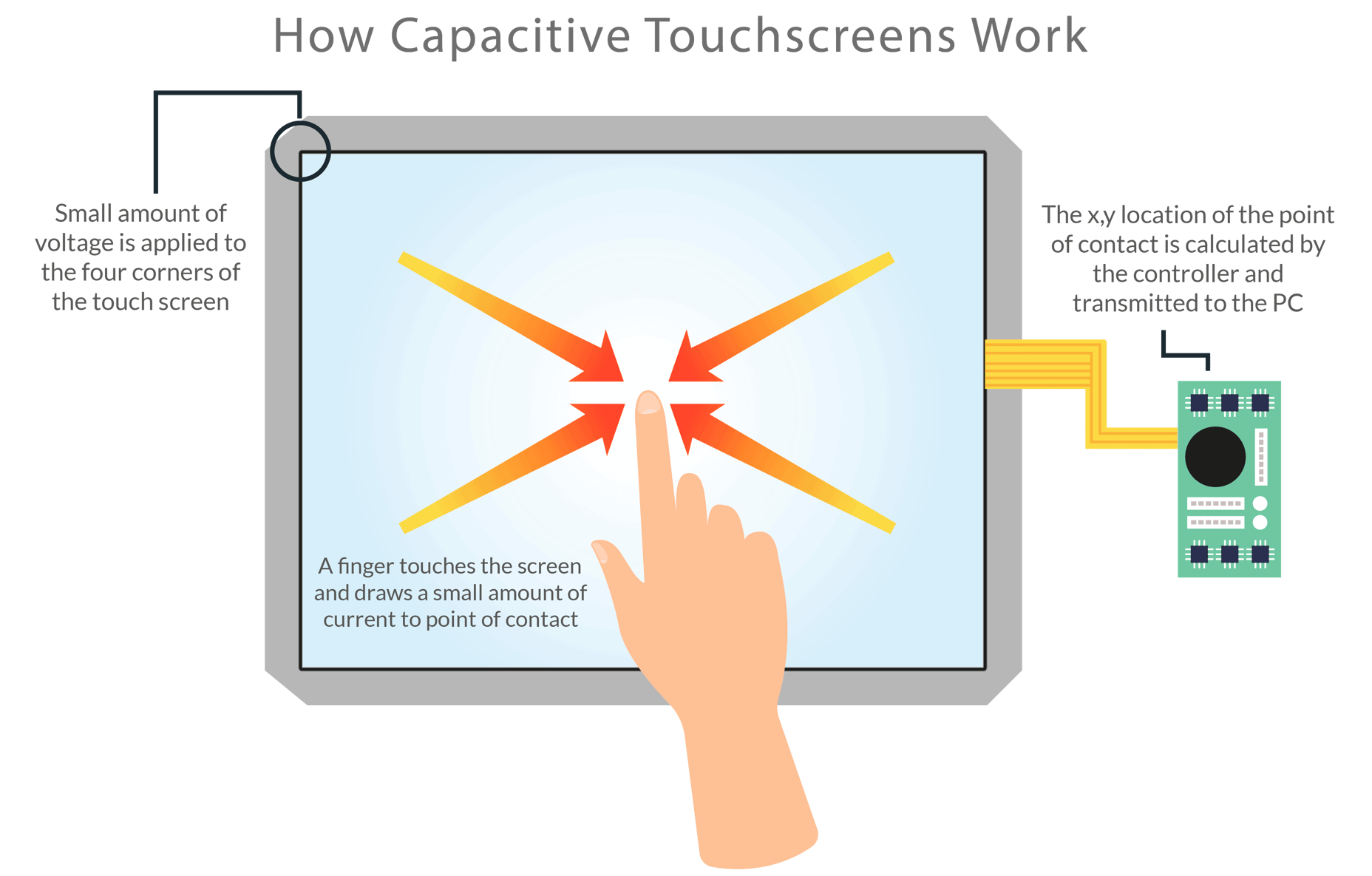Touch Panels, Capacitive Touch Screen Manufacturer and Supplier
